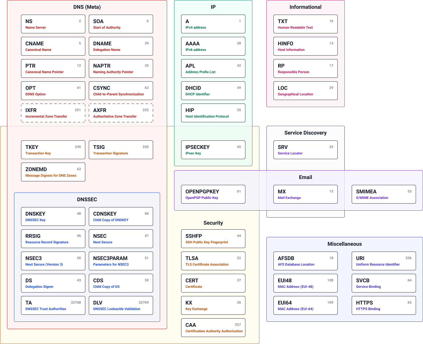 Overview of all active dns record types