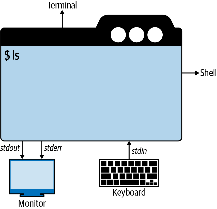 Shell IO streams