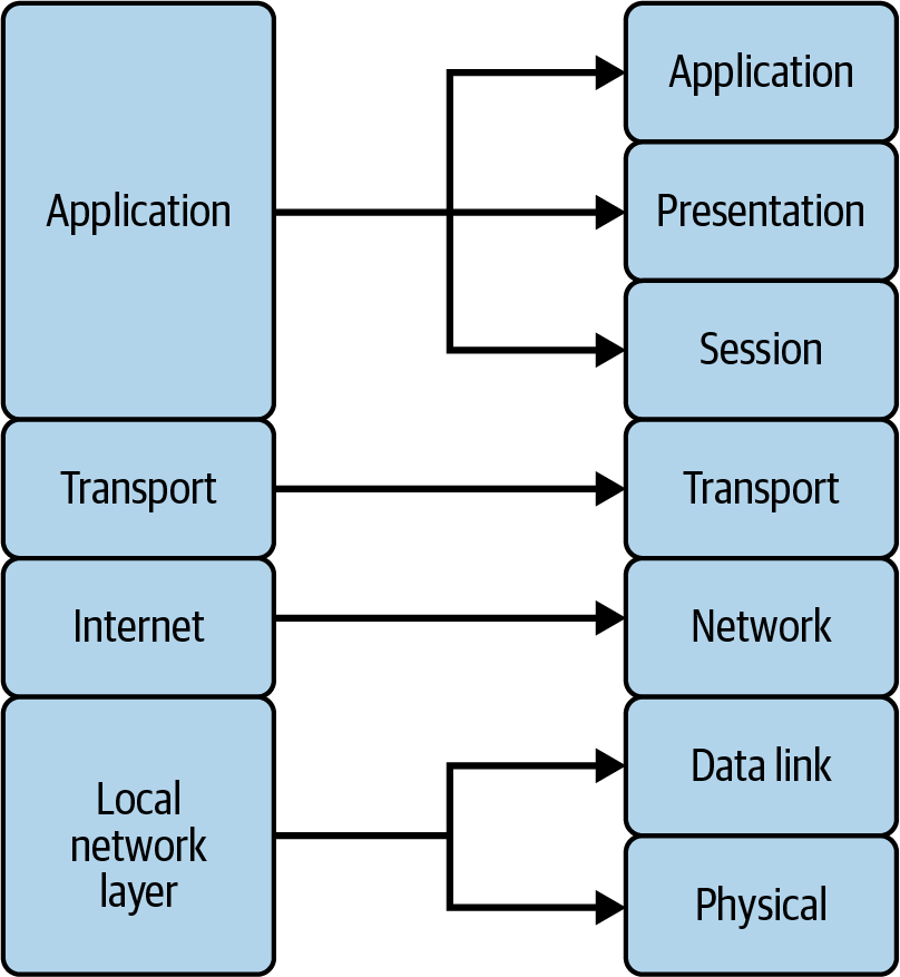 TCP/IP vs OSI