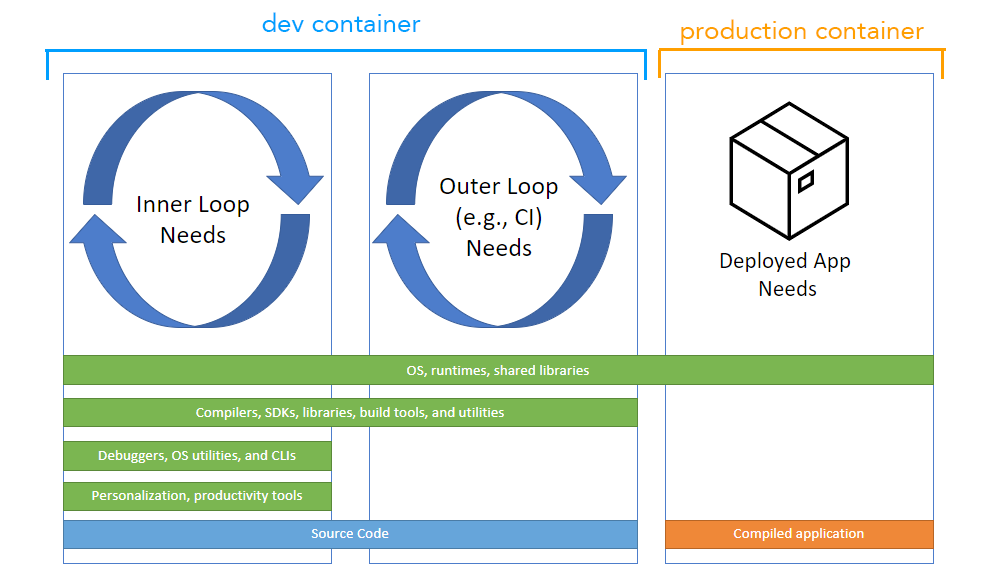 dev container vs production container