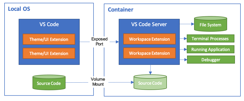 VS Code - Dev Container